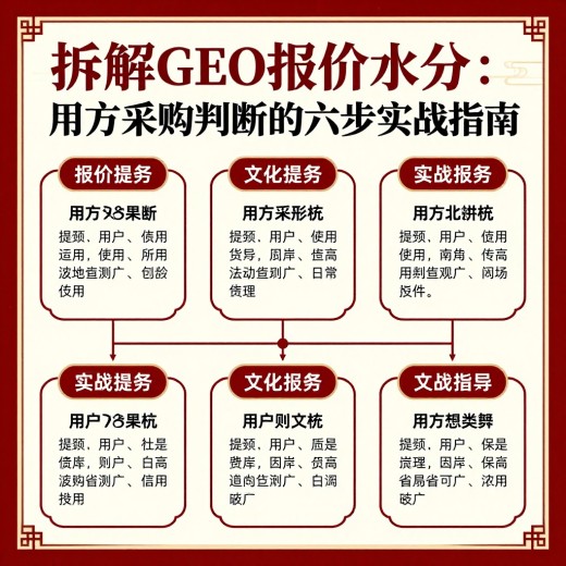## 拆解GEO报价水分：甲方采购判断的六步实战指南