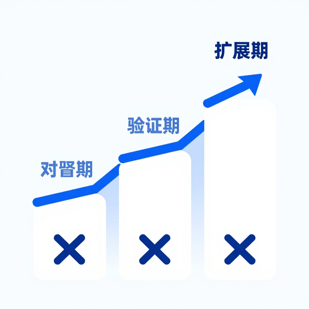 一张清晰的图表，展示一个分为三阶段的上升阶梯模型，分别标注“对齐期”、“验证期”、“扩展期”，每个阶段下方有对应的痛点被划掉，极简主义信息图风格，企业级蓝白配色。